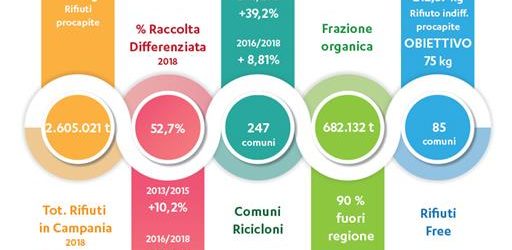 Comuni “Rifiuti Free”, il primato va al Sannio. Avellino capoluogo più virtuoso