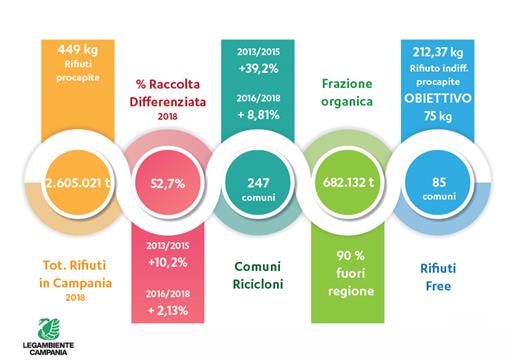 Comuni “Rifiuti Free”, il primato va al Sannio. Avellino capoluogo più virtuoso