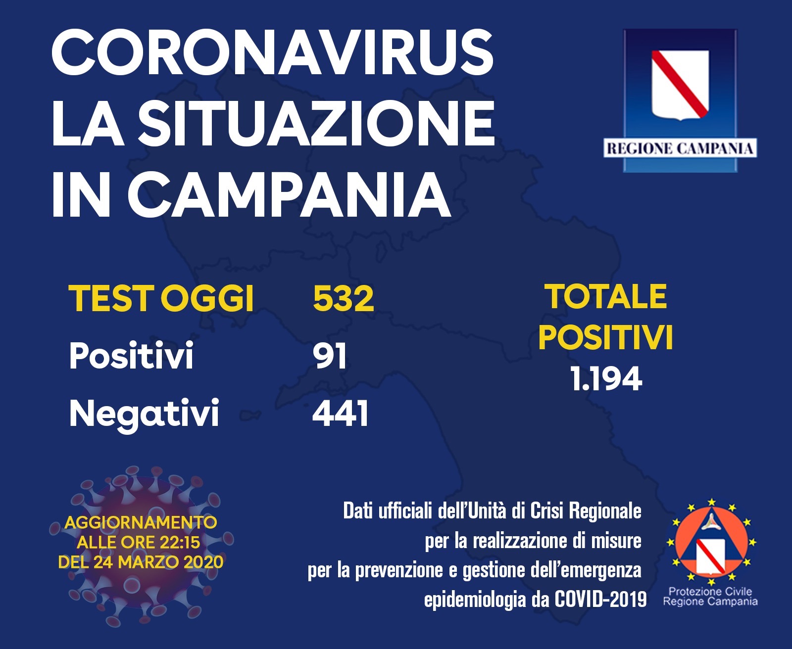 Covid-19, oggi 91 positivi: 1194 il totale