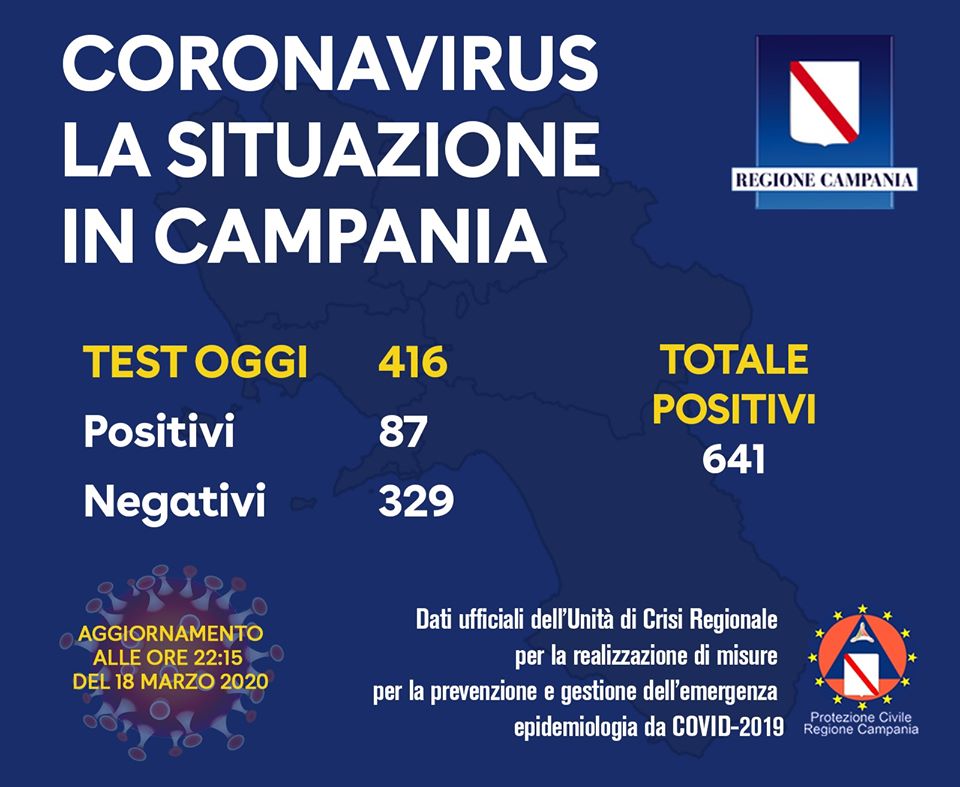 Covid-19, oggi 87 i positivi: 641 il totale in Campania