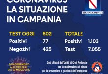 Covid-19, bilancio giornaliero: 77 positivi. 1103 il totale nella Regione