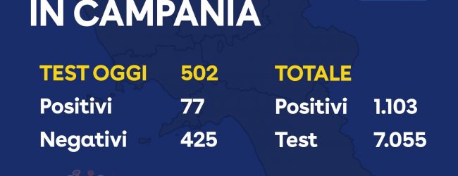 Covid-19, bilancio giornaliero: 77 positivi. 1103 il totale nella Regione