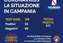 Coronavirus, in Campania 577 positivi