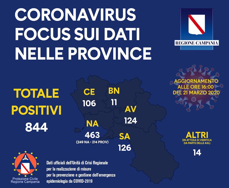 Covid-19, i numeri dei contagiati per provincia. Il totale sale a 844