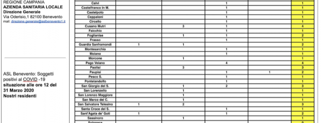 Bollettino Asl: sono 74 i pazienti contagiati nel Sannio