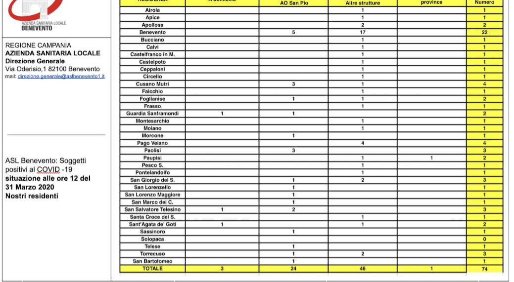 Bollettino Asl: sono 74 i pazienti contagiati nel Sannio