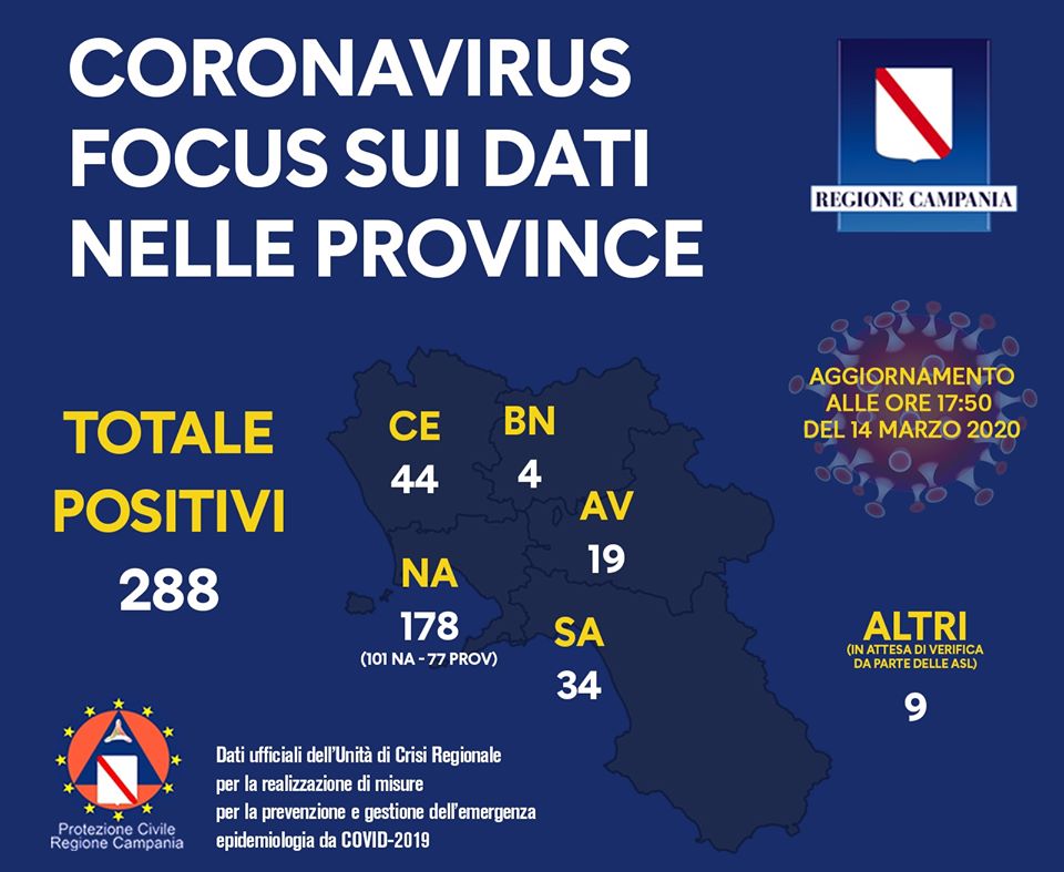 Covid-19, positivo un 56enne di Solopaca: quarto caso nel Sannio