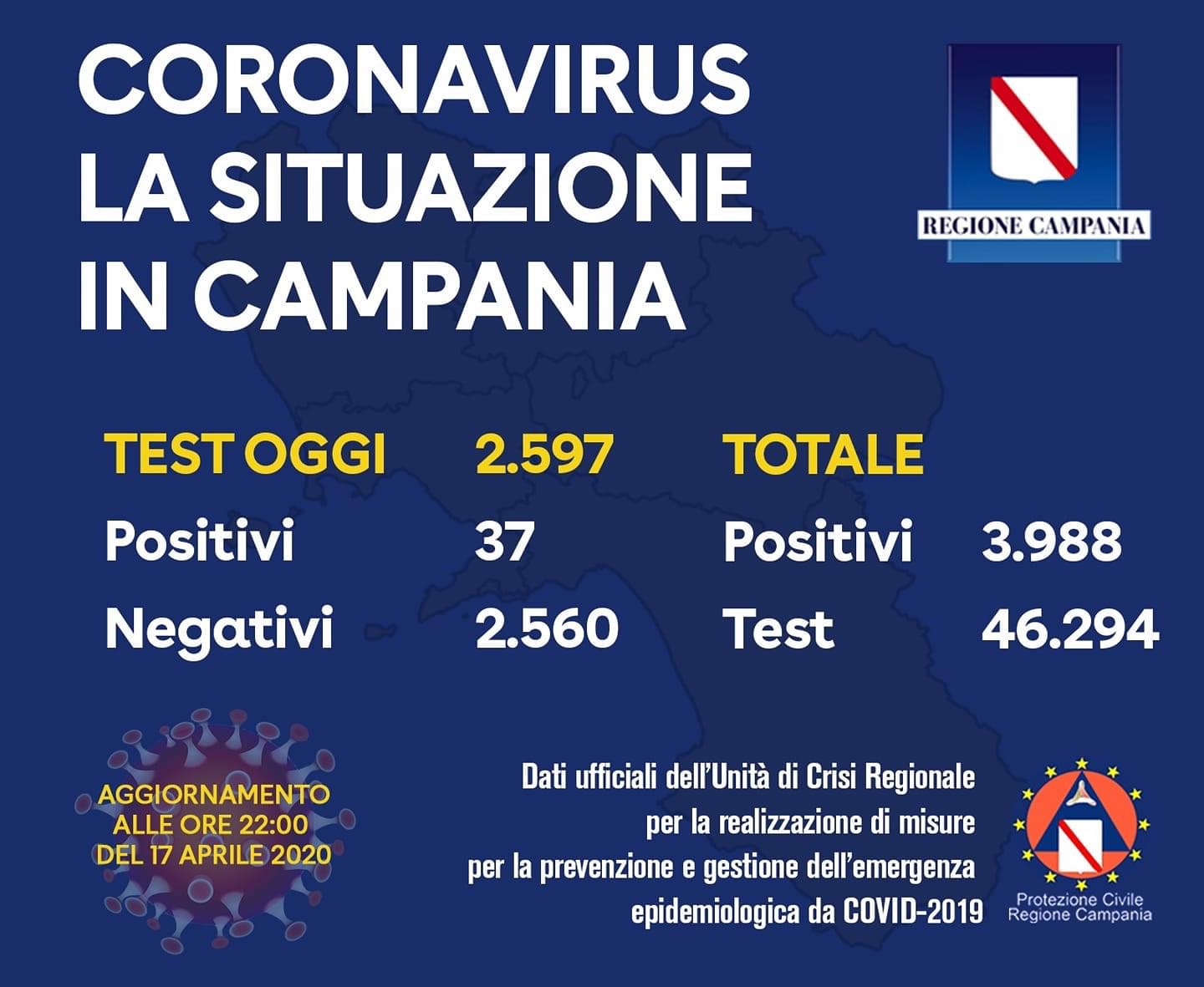 In Campania numero dei nuovi positivi in netta discesa: oggi 37