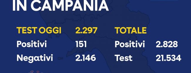 Covid-19, in Campania oggi meno positivi rispetto a ieri: 151