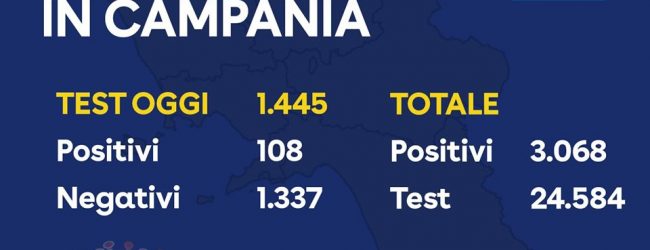 Covid-19, bollettino regionale: 108 nuovi positivi, 3.068 il toale