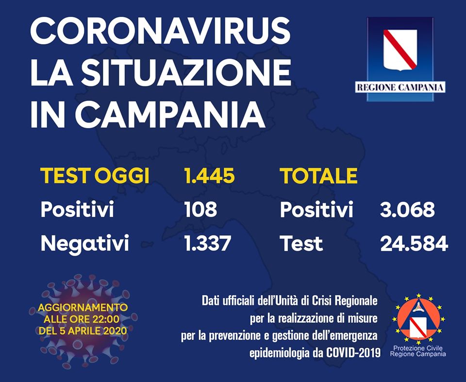 Covid-19, bollettino regionale: 108 nuovi positivi, 3.068 il toale