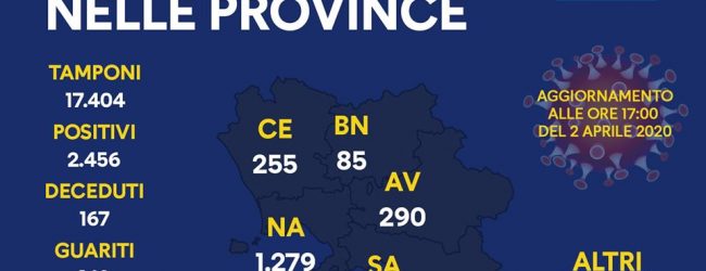 Coronavirus, in Campania positivi 2.456