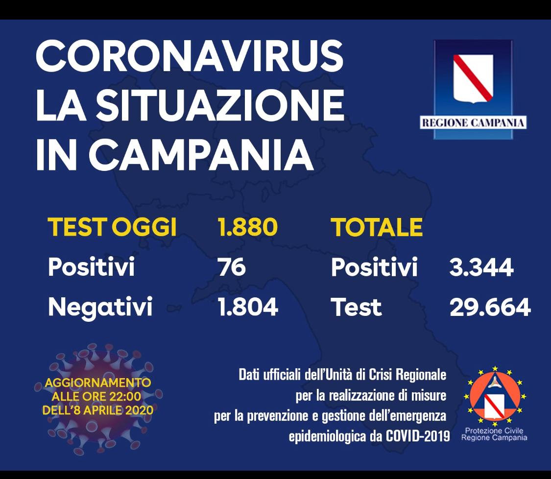 Covid-19, oggi 76 positivi e 1.880 tamponi in Campania