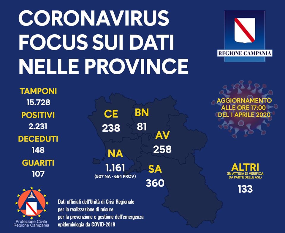 Covid-19, la suddivisione in Campania: secondo la Regione sono 81 i casi nel Sannio