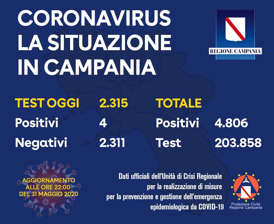 Covid-19, dato odierno in Campania: 4 nuovi positivi