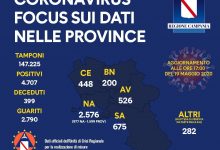 Covid in Campania: il riparto per provincia