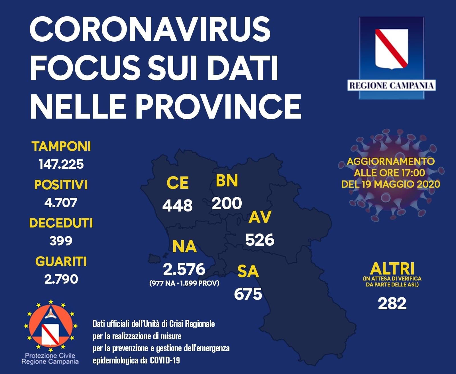 Covid in Campania: il riparto per provincia