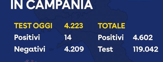 Covid-19, il dato odierno: 14 nuovi positivi in Campania