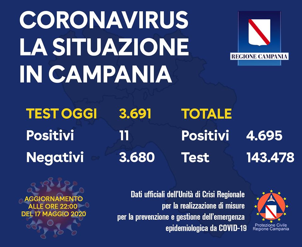 Covid-19, in Campania 11 nuovi positivi