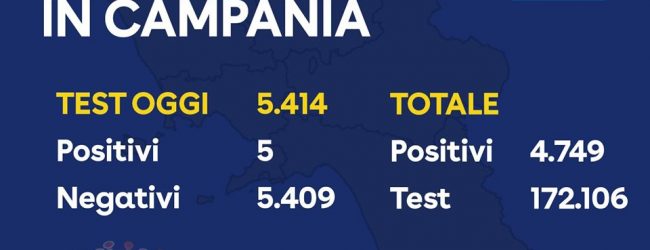 Cinque nuovi positivi in Campania, il dato più basso dall’inizio dell’emergenza