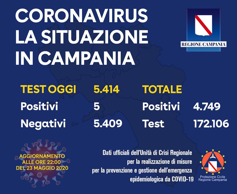 Cinque nuovi positivi in Campania, il dato più basso dall’inizio dell’emergenza