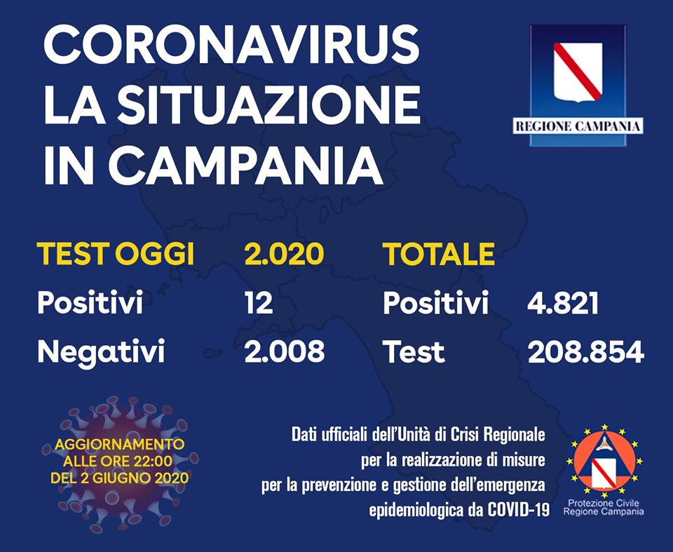 Covid-19, lieve risalita dei nuovi positivi in Campania: oggi 12