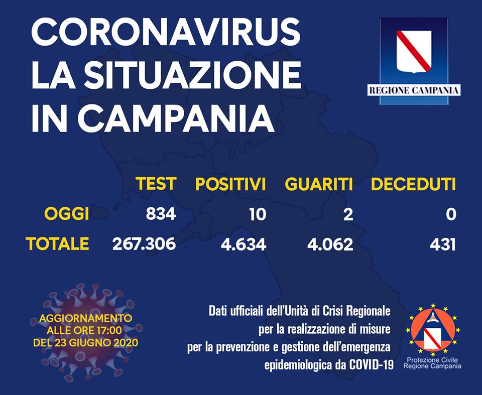 Covid-19, oggi 10 nuovi positivi in Campania