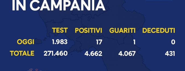 Covid-19, oggi 17 nuovi casi in Campania