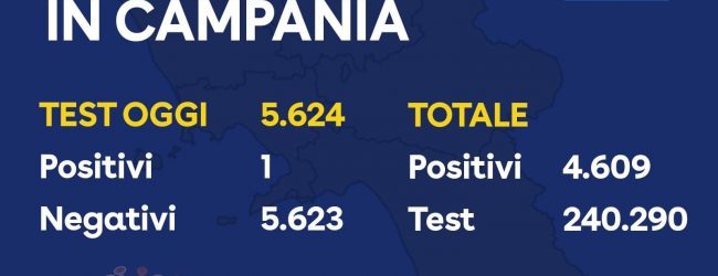 Covid-19, oggi un solo positivo in Campania