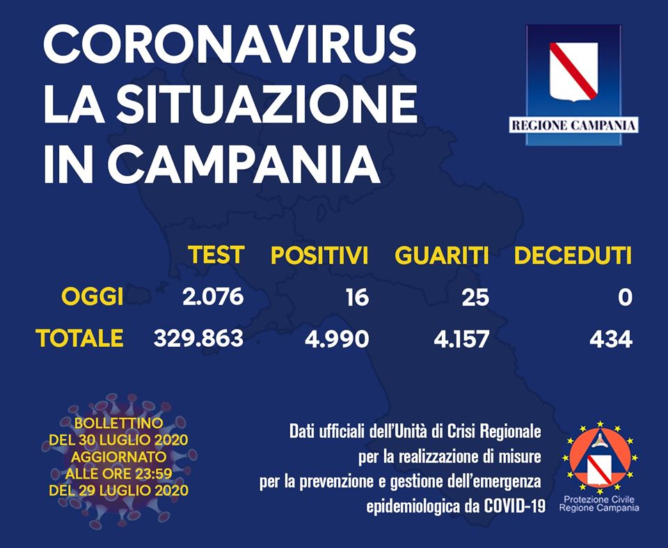 Covid-19, oggi 16 nuovi positivi in Campania