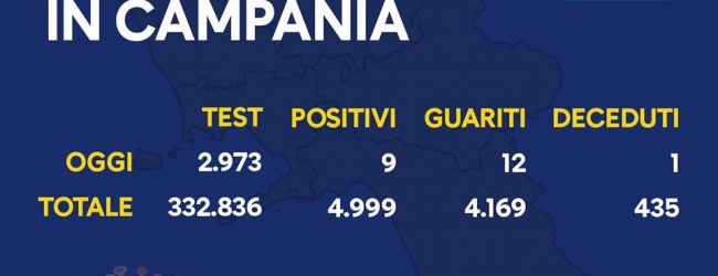 Covid-19, oggi 9 nuovi positivi in Campania