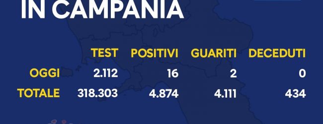 Covid-19, oggi 16 nuovi positivi in Campania