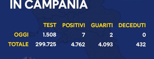 Covid-19, oggi 7 positivi in Campania