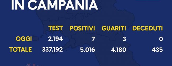 Covid-19, oggi 7 nuovi positivi in Campania