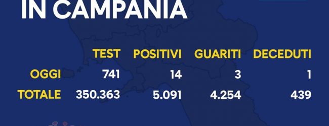 Covid-19, oggi in Campania  14 nuovi positivi su 741 tamponi