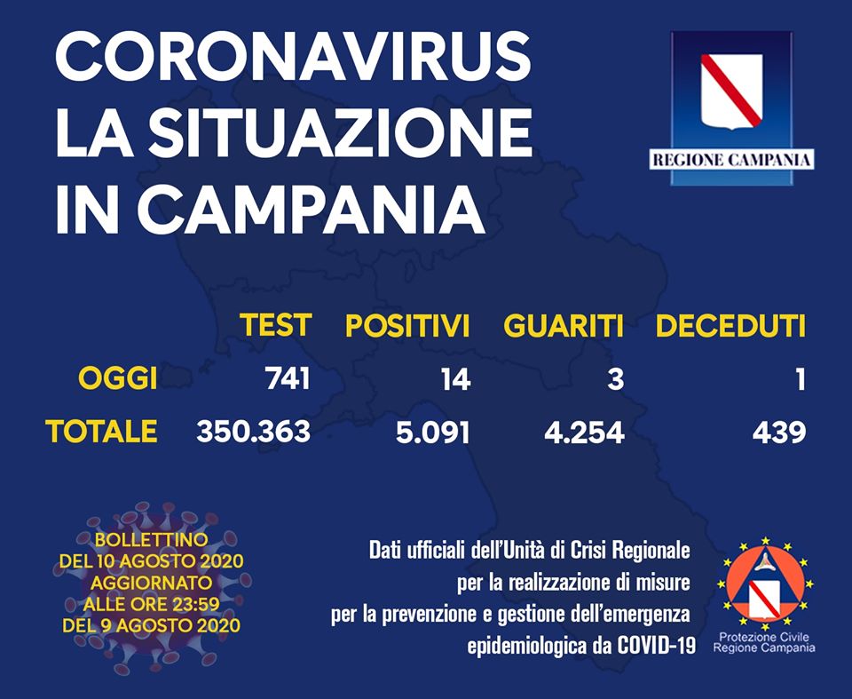 Covid-19, oggi in Campania  14 nuovi positivi su 741 tamponi