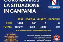 Covid-19, oggi 34 nuovi positivi in Campania di cui 24 legati ai rientri dall’estero