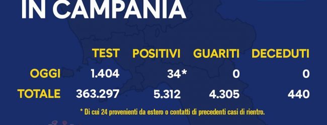 Covid-19, oggi 34 nuovi positivi in Campania di cui 24 legati ai rientri dall’estero