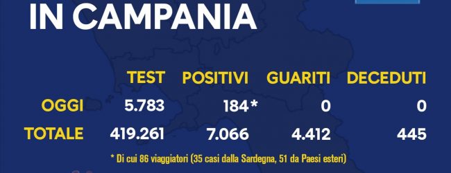 Covid-19, sono 184 i nuovi positivi in Campania