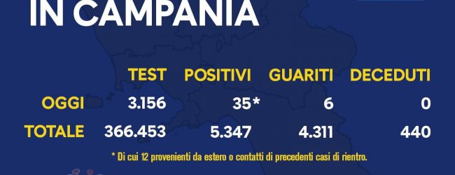 Covid-19, in Campania 35 nuovi positivi