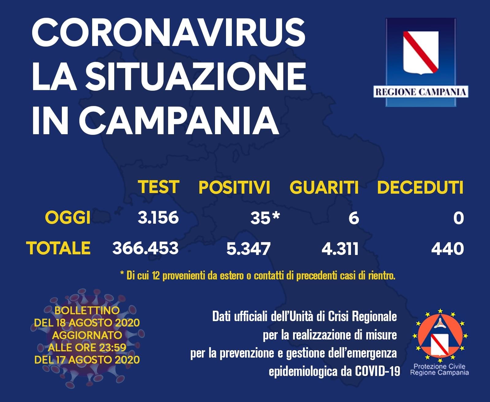 Covid-19, in Campania 35 nuovi positivi