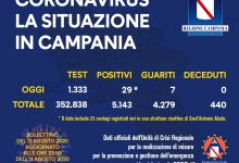 Covid-19, oggi in Campania 29 nuovi positivi