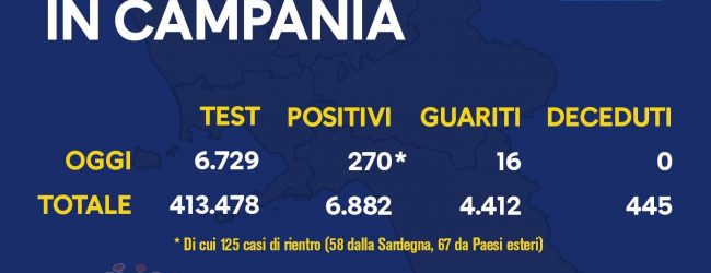 Covid-19, sono 270  i nuovi positivi in Campania