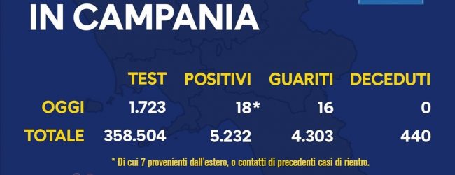 Covid-19, oggi 18 nuovi positivi in Campania