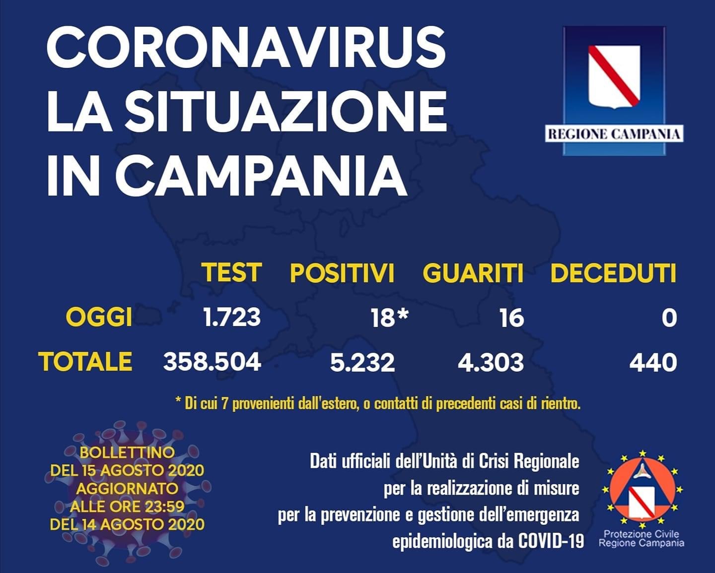 Covid-19, oggi 18 nuovi positivi in Campania