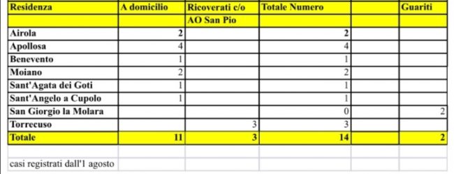 Covid, nel Sannio 14 casi positivi