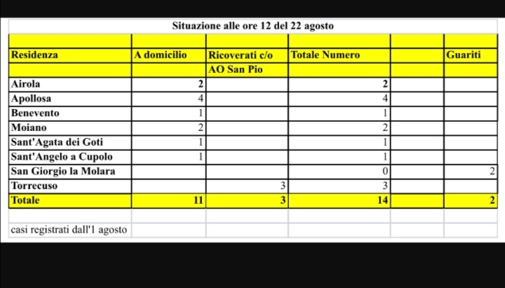 Covid, nel Sannio 14 casi positivi