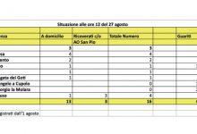 Covid, nel Sannio scendono a 16 i positivi Covid