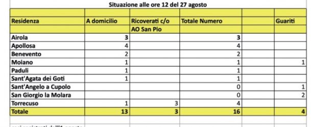 Covid, nel Sannio scendono a 16 i positivi Covid