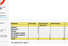 Covid, tabellino Asl: 12 casi positivi nel Sannio